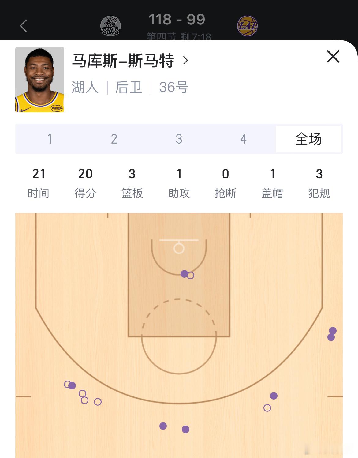 斯马特燃尽了，15中9，三分13中8湖人vs马刺