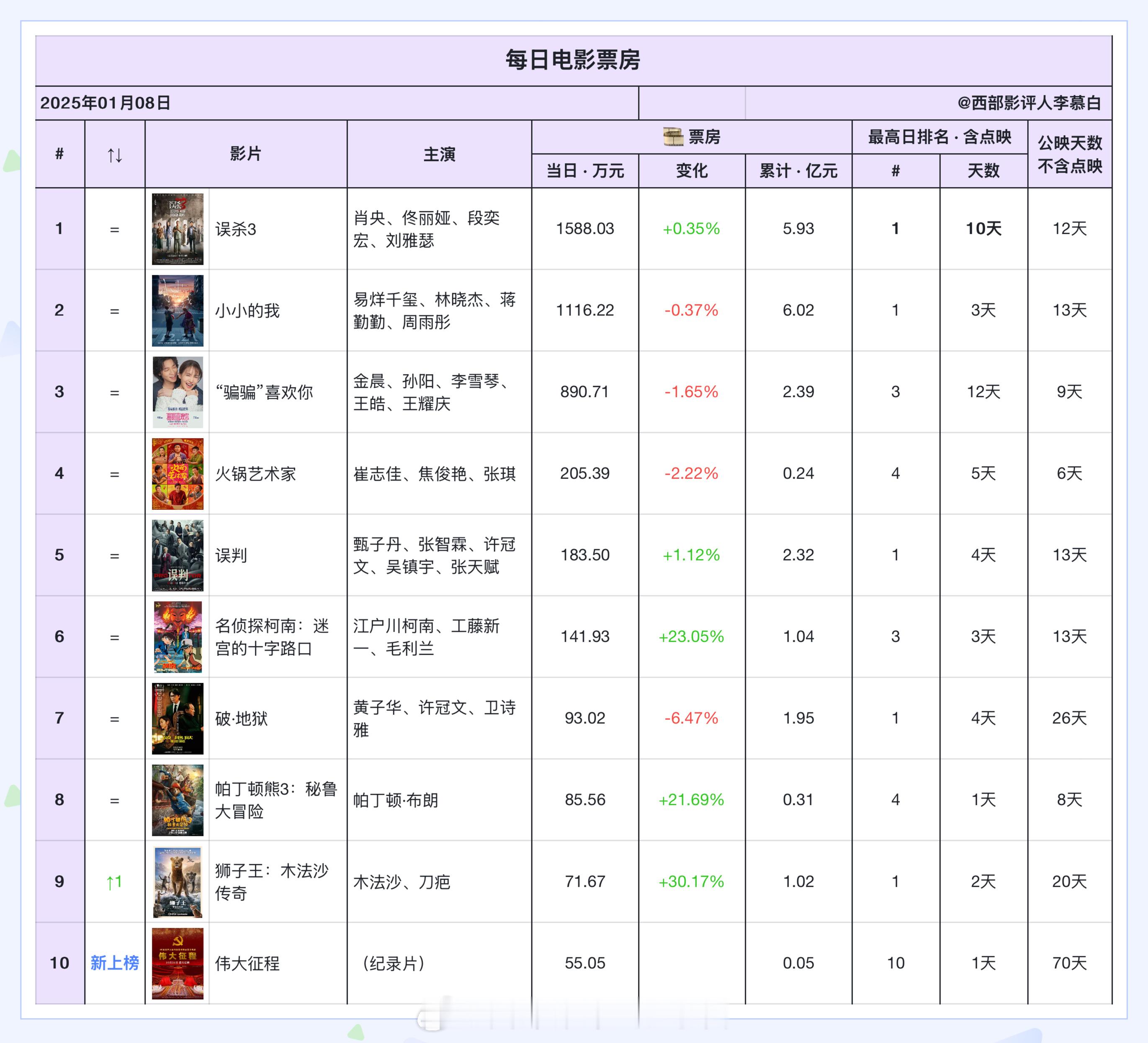 电影票房  2025年1月8日票房排名如下：1《误杀3》1588.03w2《小小