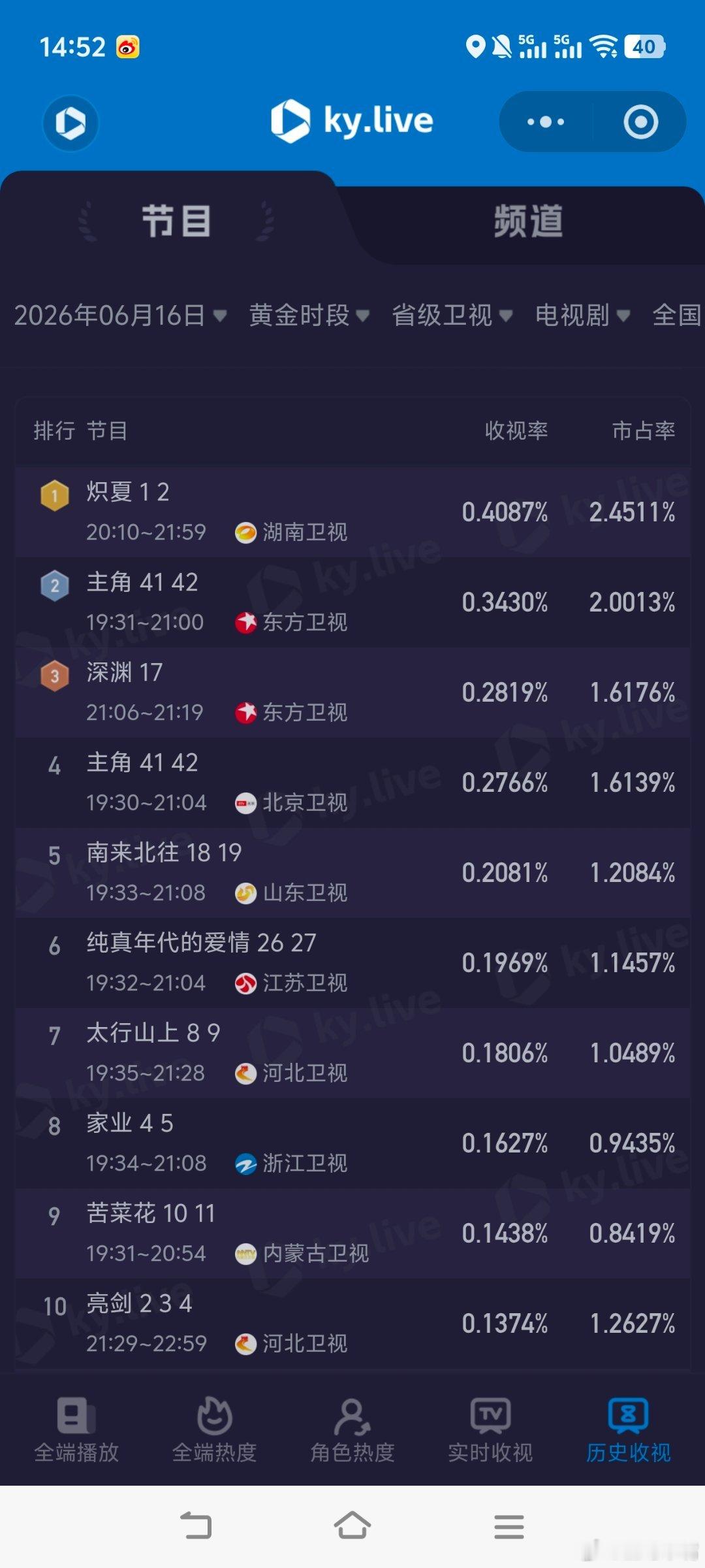 炽夏 雷霆剧情6月16日cvb收视日报，炽夏首播0.307！，迷墙收官日1.26