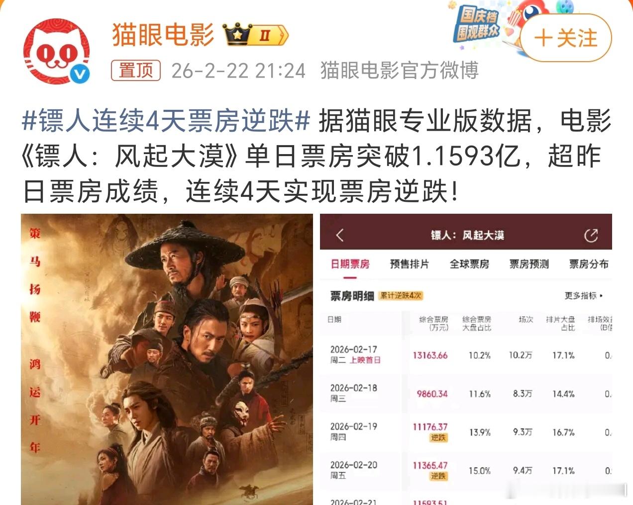 镖人连续4天票房逆跌  吴京这新片还没看，电影拍的咋样啊？春节档里，你们觉得哪个