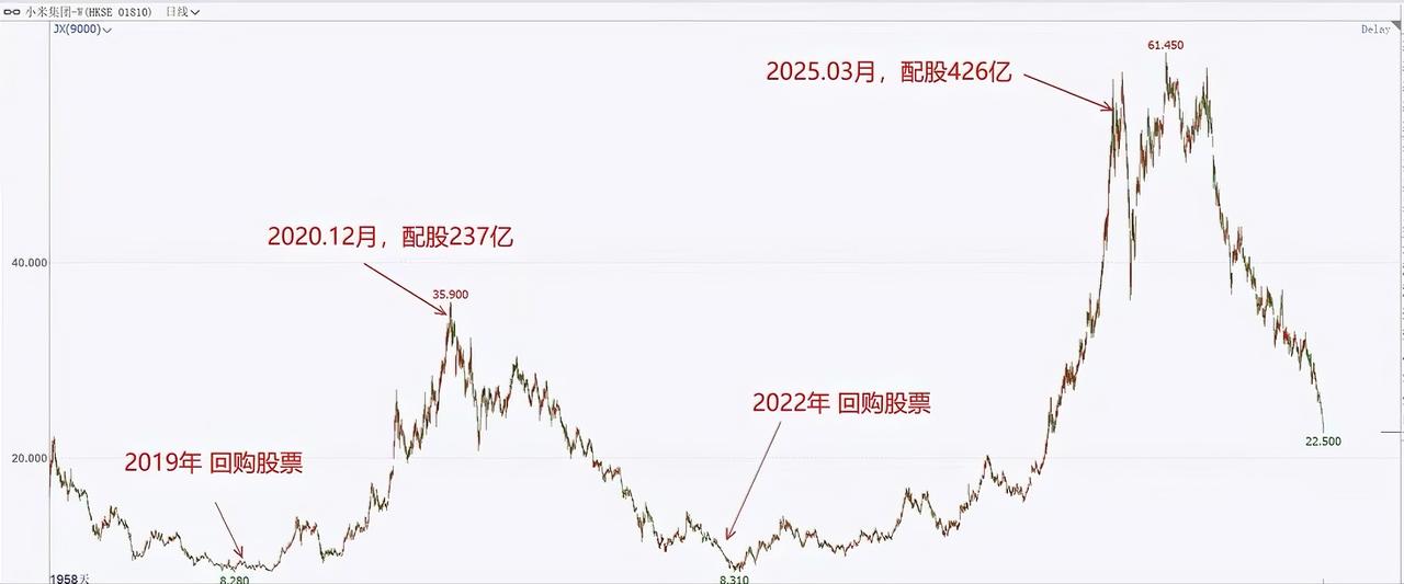 其实小米在2025年和2026年分别回购了63亿港元和104.62亿港元的股票了