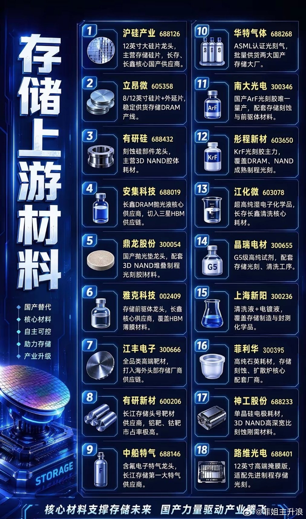 存储产业真正的蓝海不在芯片设计，上游材料才是被低估的价值洼地绝大多数人在看待存储