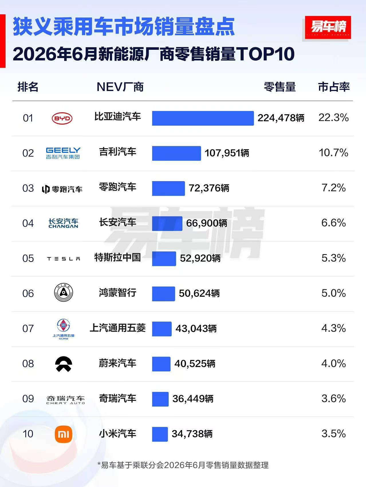 6月新能源销量榜：比亚迪第一，零跑超长安，小米进前十
老铁们，6月新能源零售销量