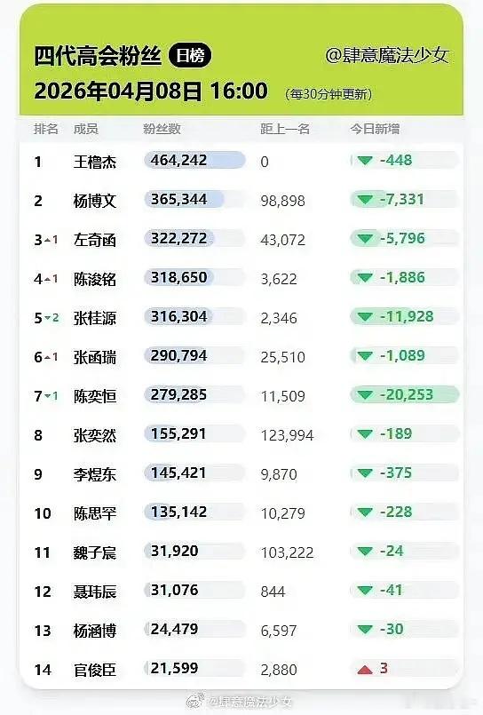 TF四代关闭高会粉丝数前最后的高会排名 
