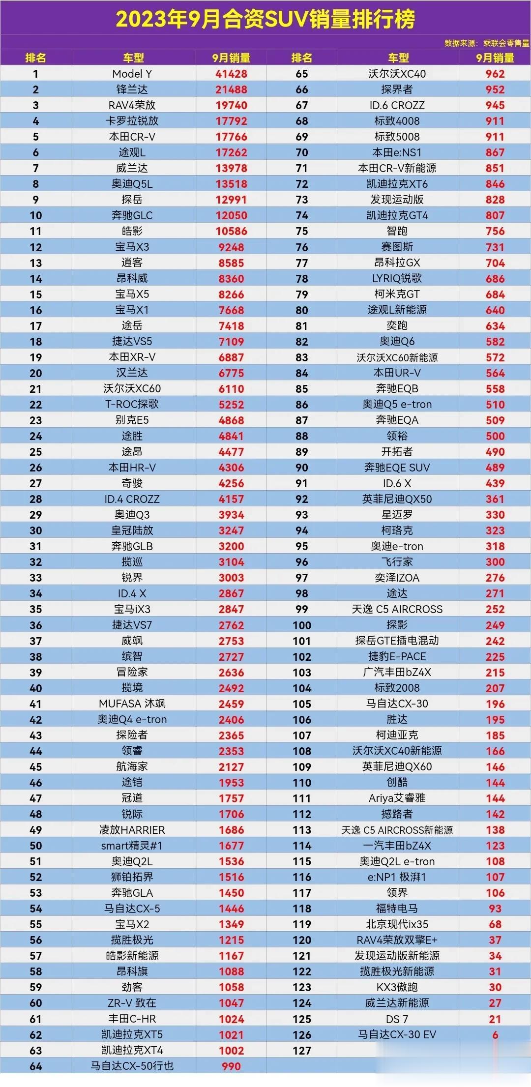 2023年9月合资SUV零售销量排行榜，锋兰达涨幅很猛，荣放、CR-V表现稳定，
