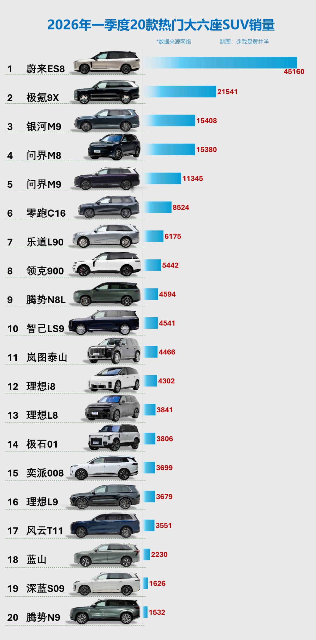 2026年一季度20款热门大六座SUV销量 