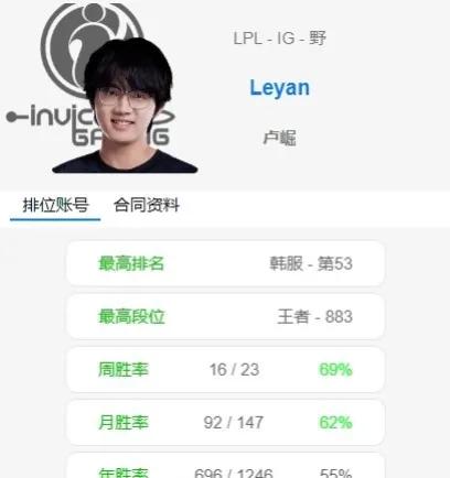 Leyan疑似要回归老东家IG了，真是“饥不择食”了[捂脸][捂脸][捂脸]

