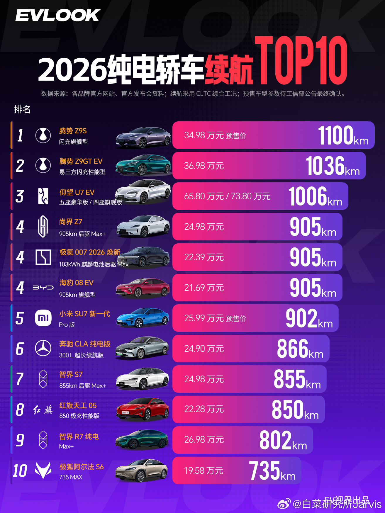 纯电轿车续航排行榜TOP10，迪系占四席，其中前三名是腾势Z9S、腾势Z9GT、