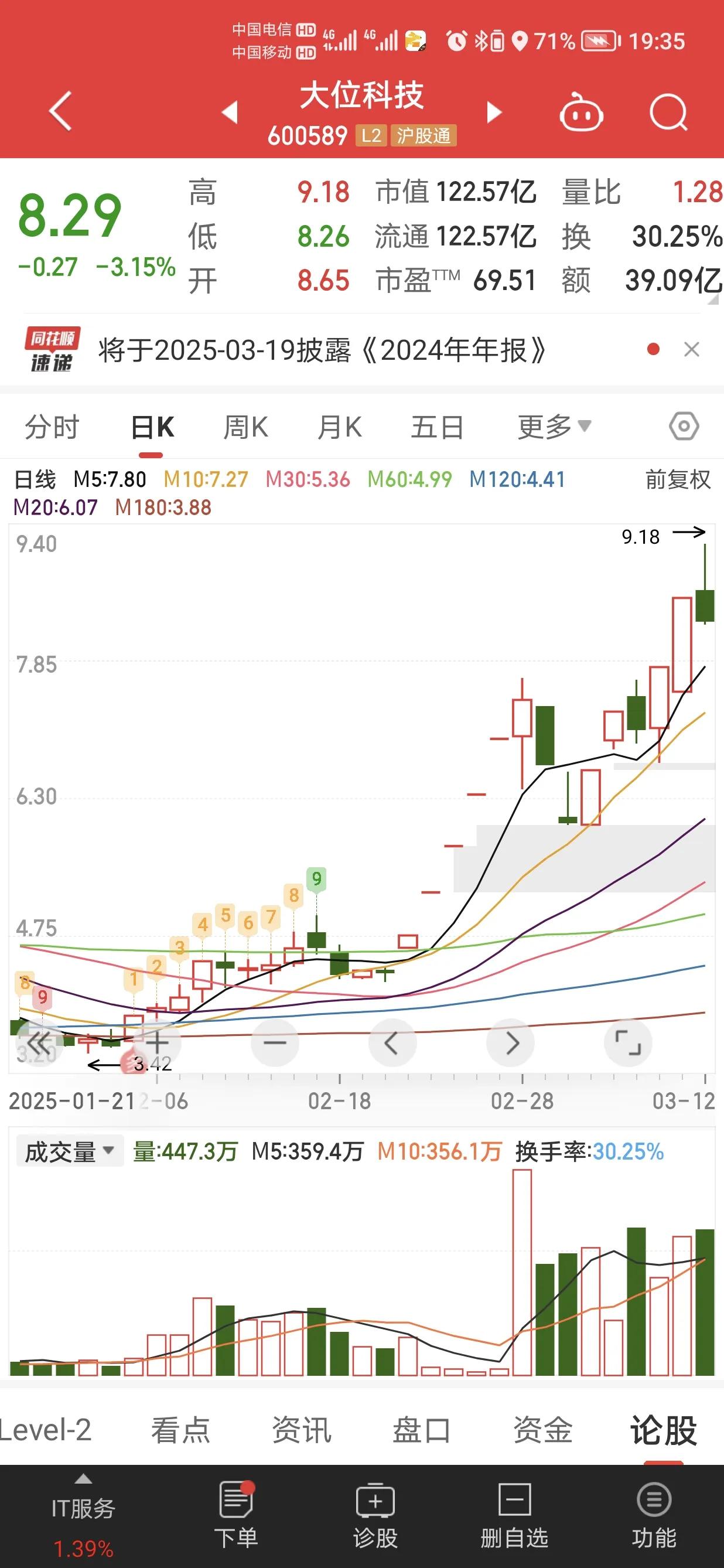 今天做大位科技的主力来说就是耻辱，你不高不低，最高点搞在9.18这个数字，9.1