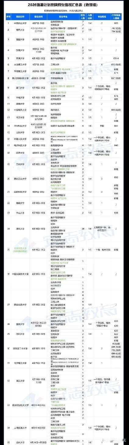 2026年强基计划陕西招生一览表