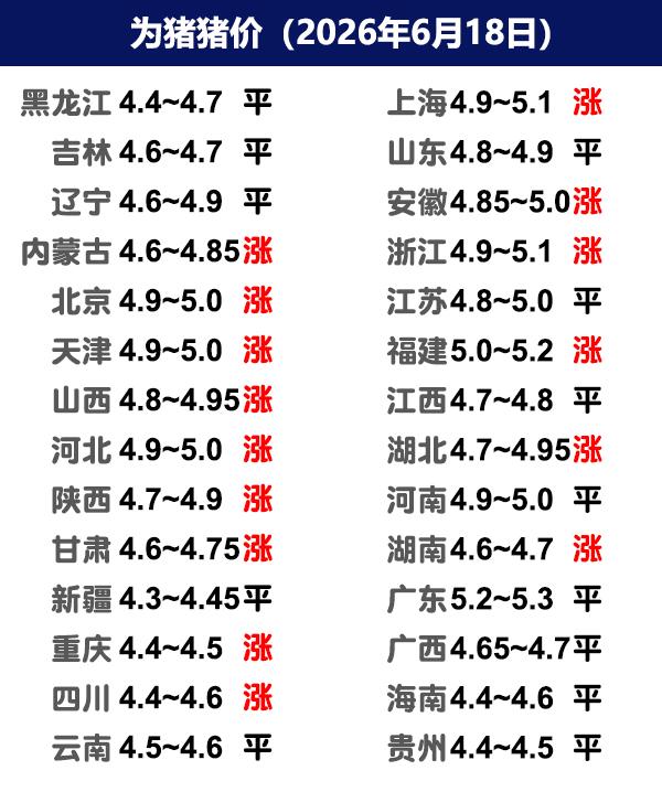 6月18日猪价 | 北方稳定为主，南方局地上涨！

今日全国生猪收购均价呈现上涨