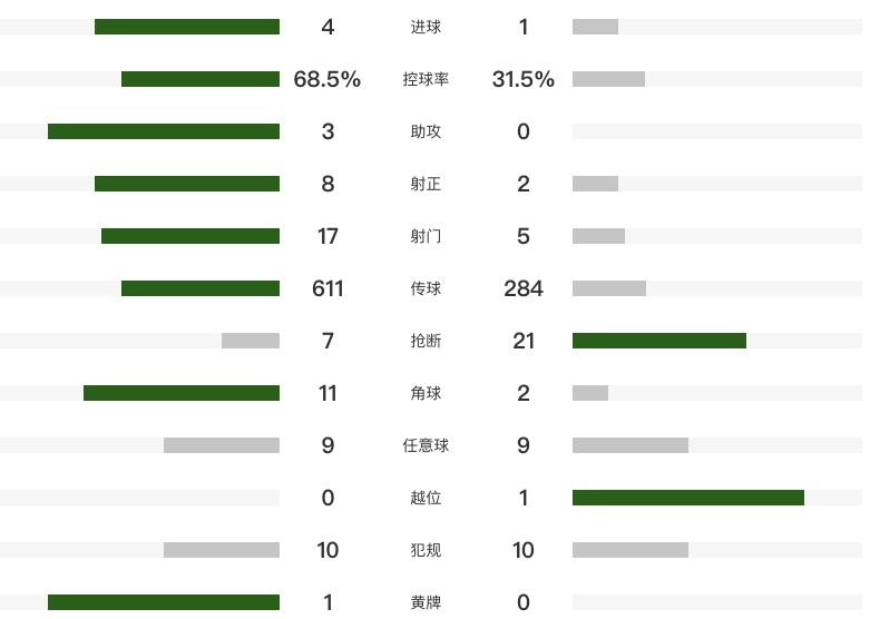 意大利4-1以色列！欧国联4轮不败领跑 马尔蒂尼首秀+三代均成国脚
在最近的一场
