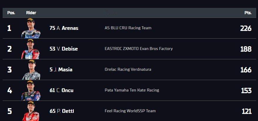 【德比斯积分榜重返第二】6月13日，世界超级摩托车锦标赛（WSBK），意大利艾米