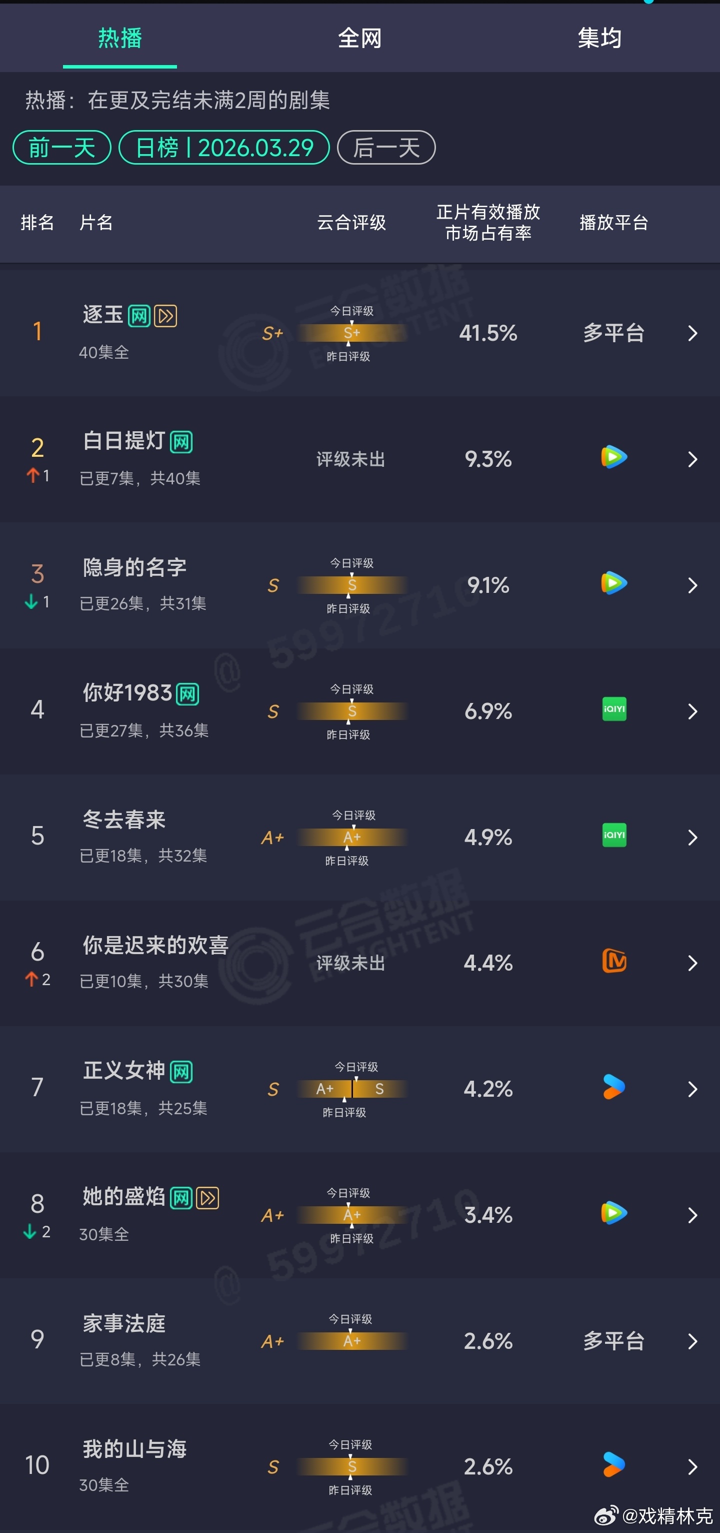 3.29云合：逐玉41.5%白日提灯次日9.3% 