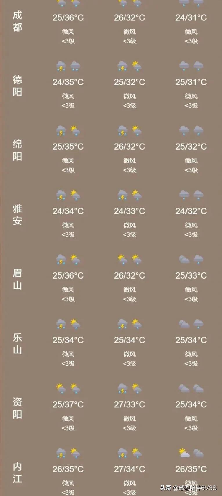 盆友们，四川的高温终于要“退烧”啦！未来三天，全省大部分地方是多云间阴天，会下分