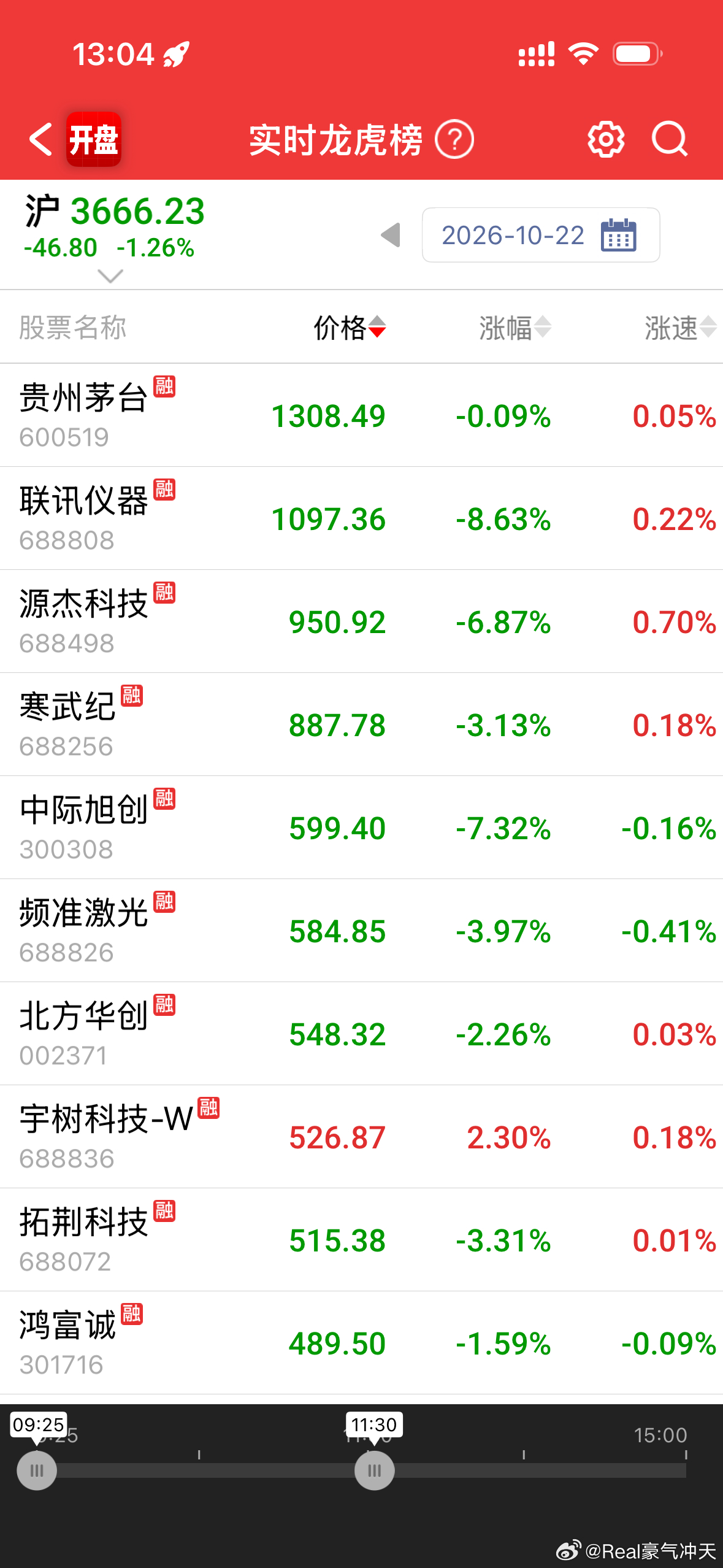 A股千元科技股仅剩一只A股千元股-1A股千元科技股仅剩一只[吃瓜] ​​​