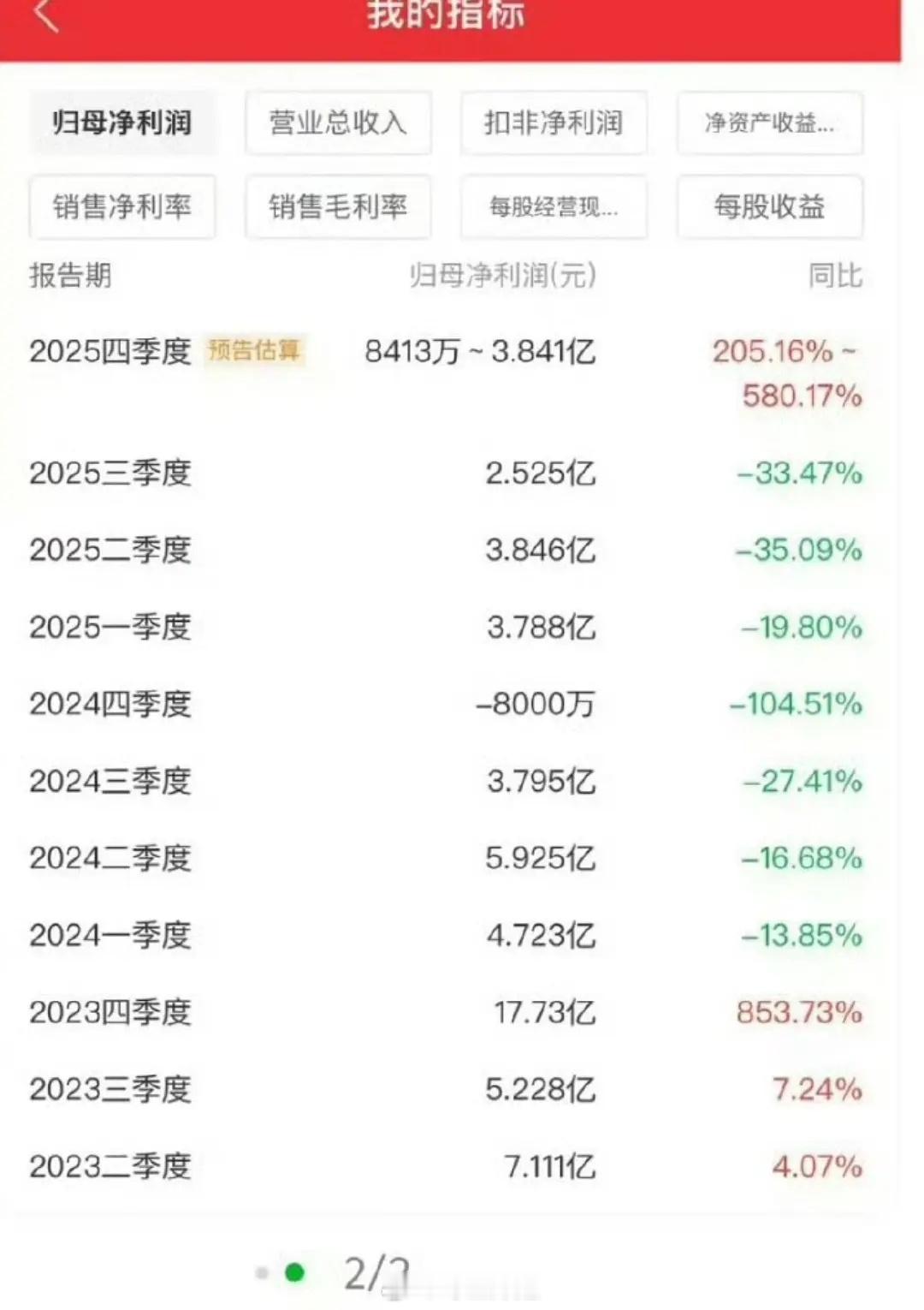 芒果第四季度盈利，🥭第四季度播了啥来着？ 