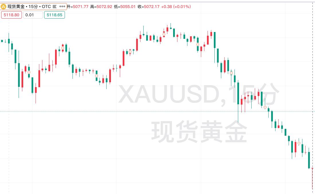 蒙对了，
半夜12点多，
发了一个动态，
说期待金价跌破五千一百美元，
明天跌破