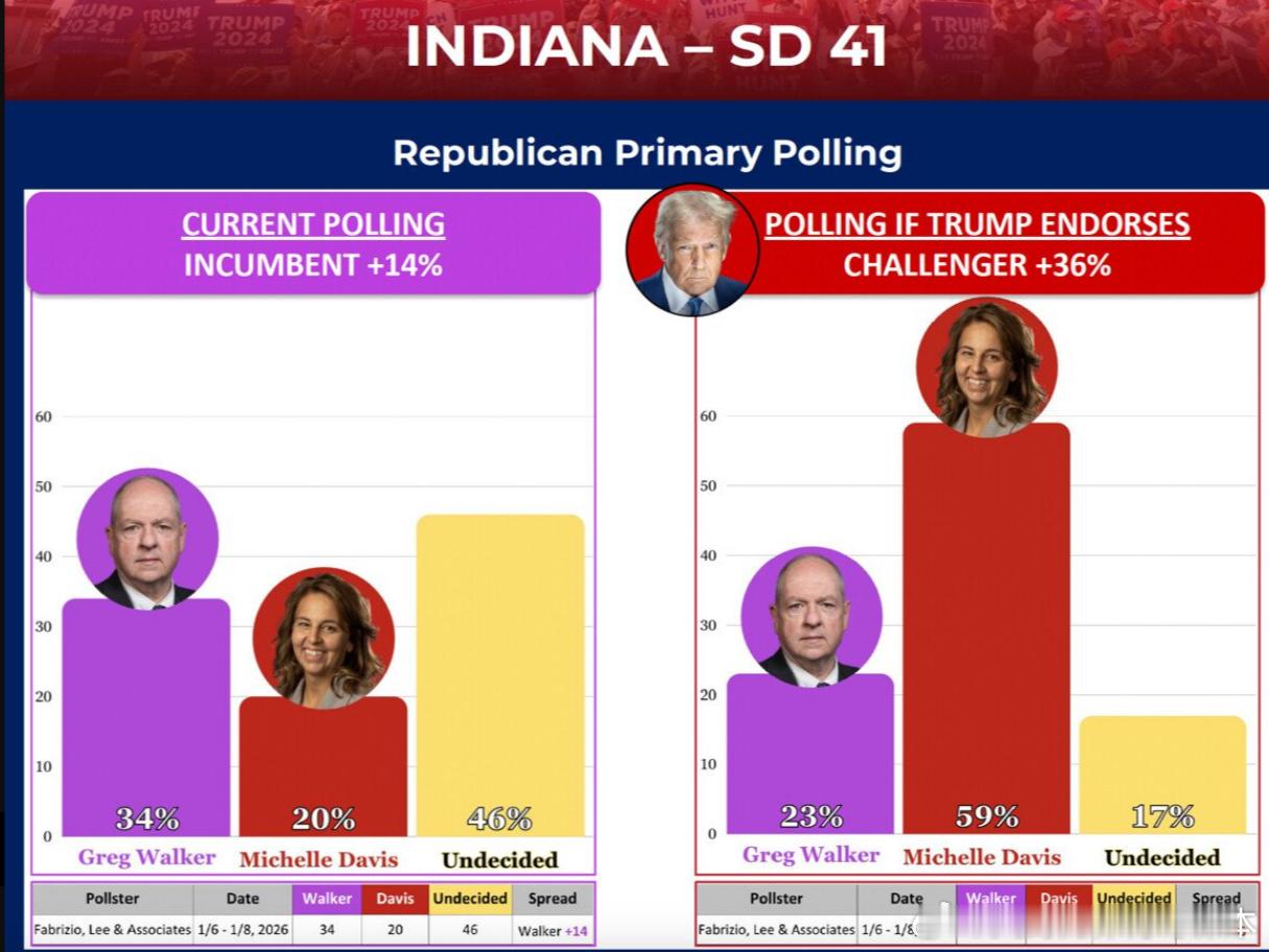 【黄金时代】川普正在党内初选中挑战反对重新划分选区的印第安纳州共和党参议员格雷格
