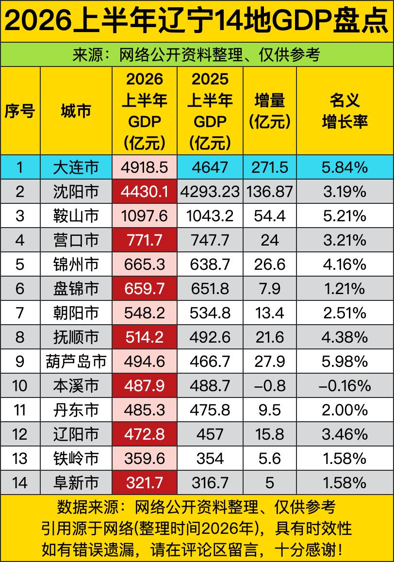 大连上半年直接把GDP干到4918.5亿，增量攥着271.5亿，把沈阳远远甩在身
