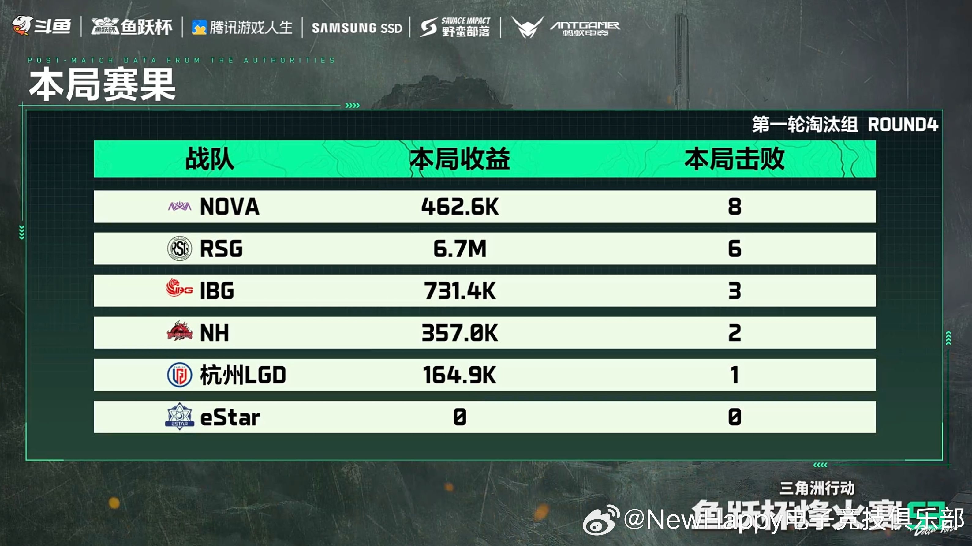 三角洲行动 【NewHappy赛事速报】鱼跃杯  晋级赛第一轮淘汰组R4地图：航