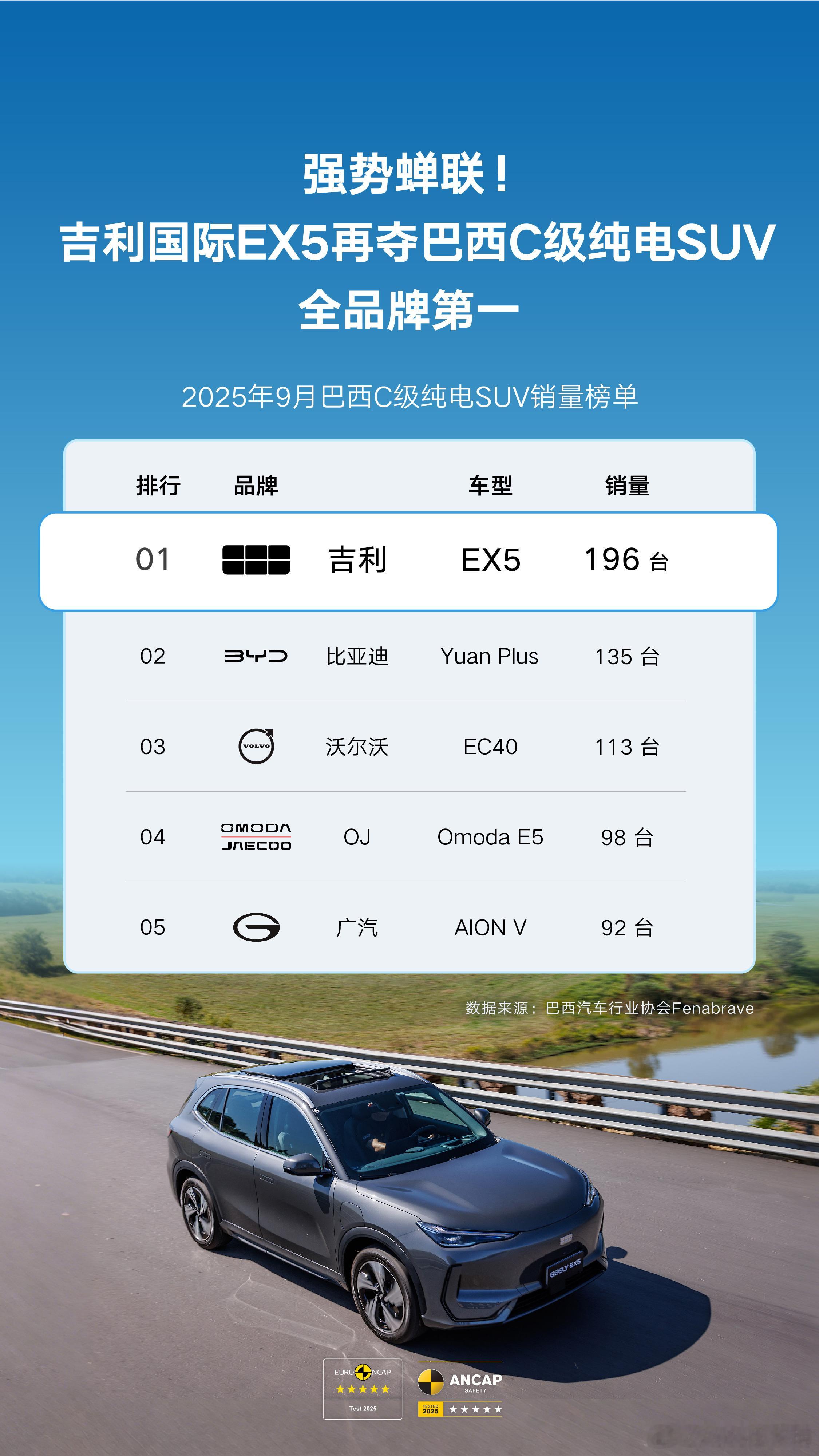 吉利国际EX5 巴西再创佳绩🏆九月C级纯电SUV全品牌第一以全球品质，启新电征