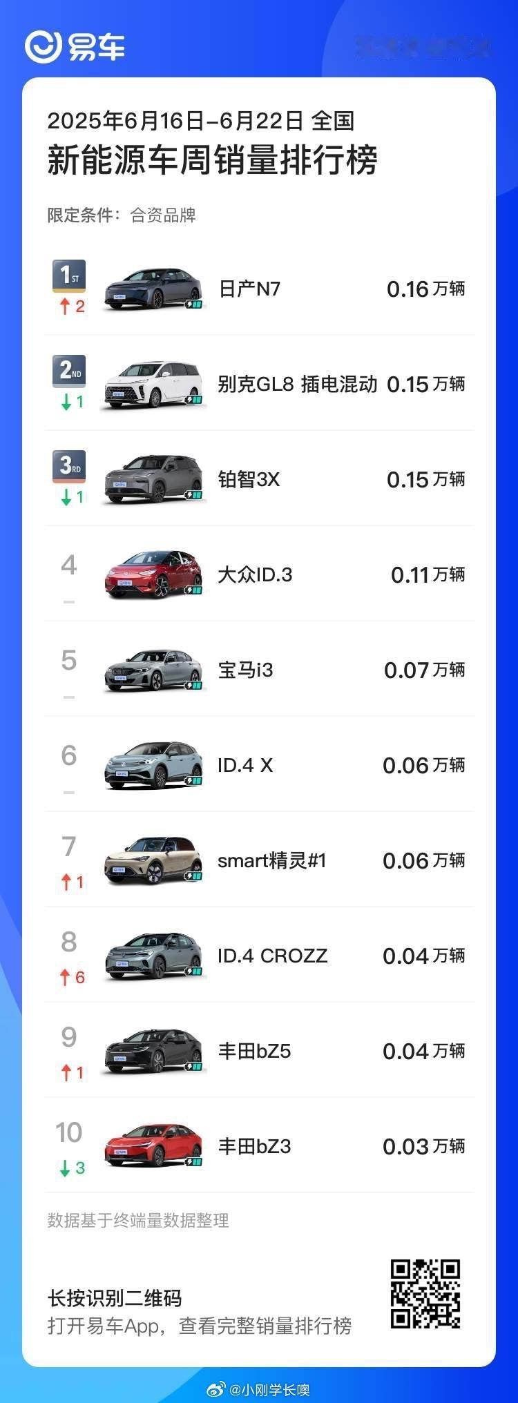 合资一发力还真行，说的就是东风日产N7，实力说话。拿下三个细分市场榜单第一： 合