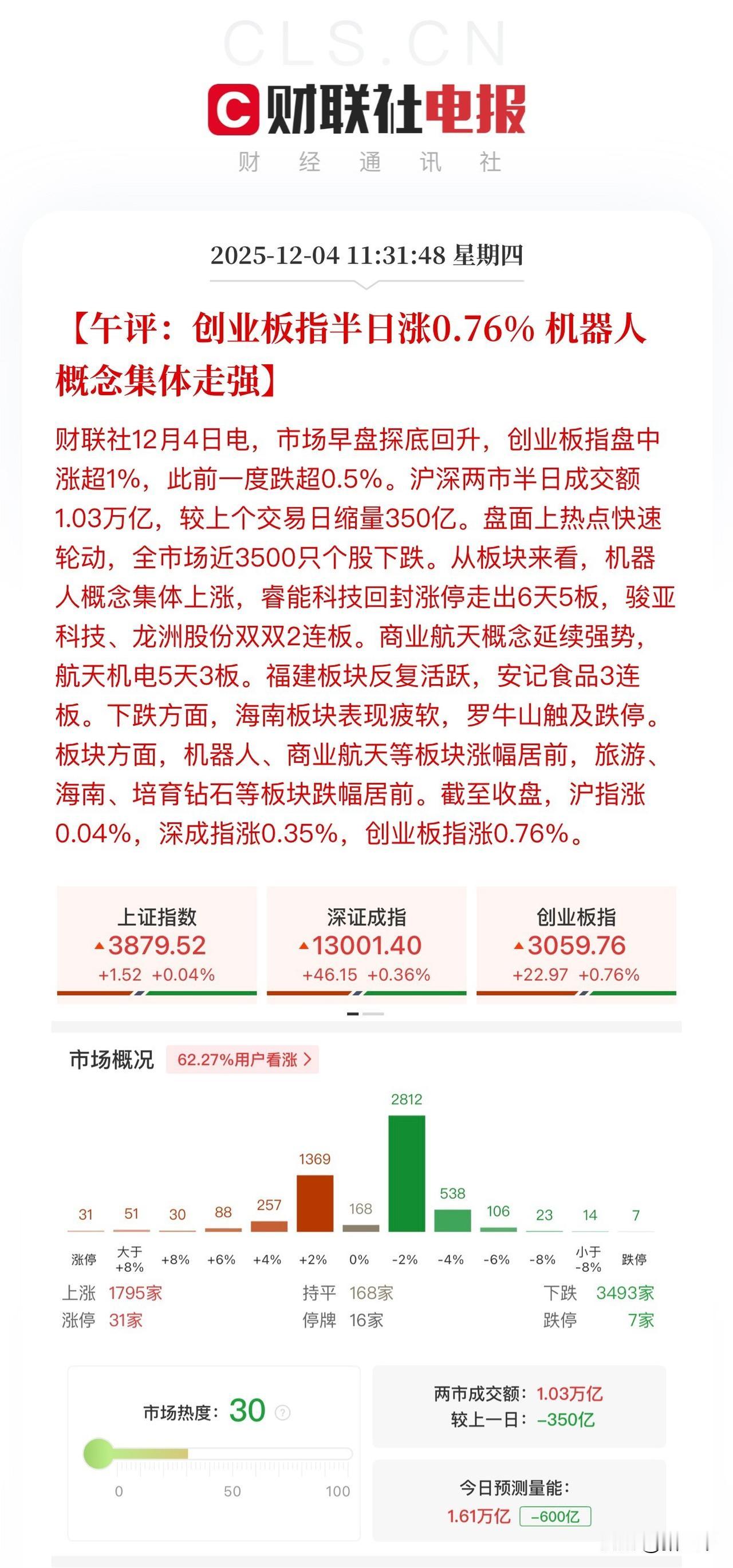 午评，指数继续磨、板块有亮色！
预计全天还是1.5-1.6万亿的成交量，
以量能