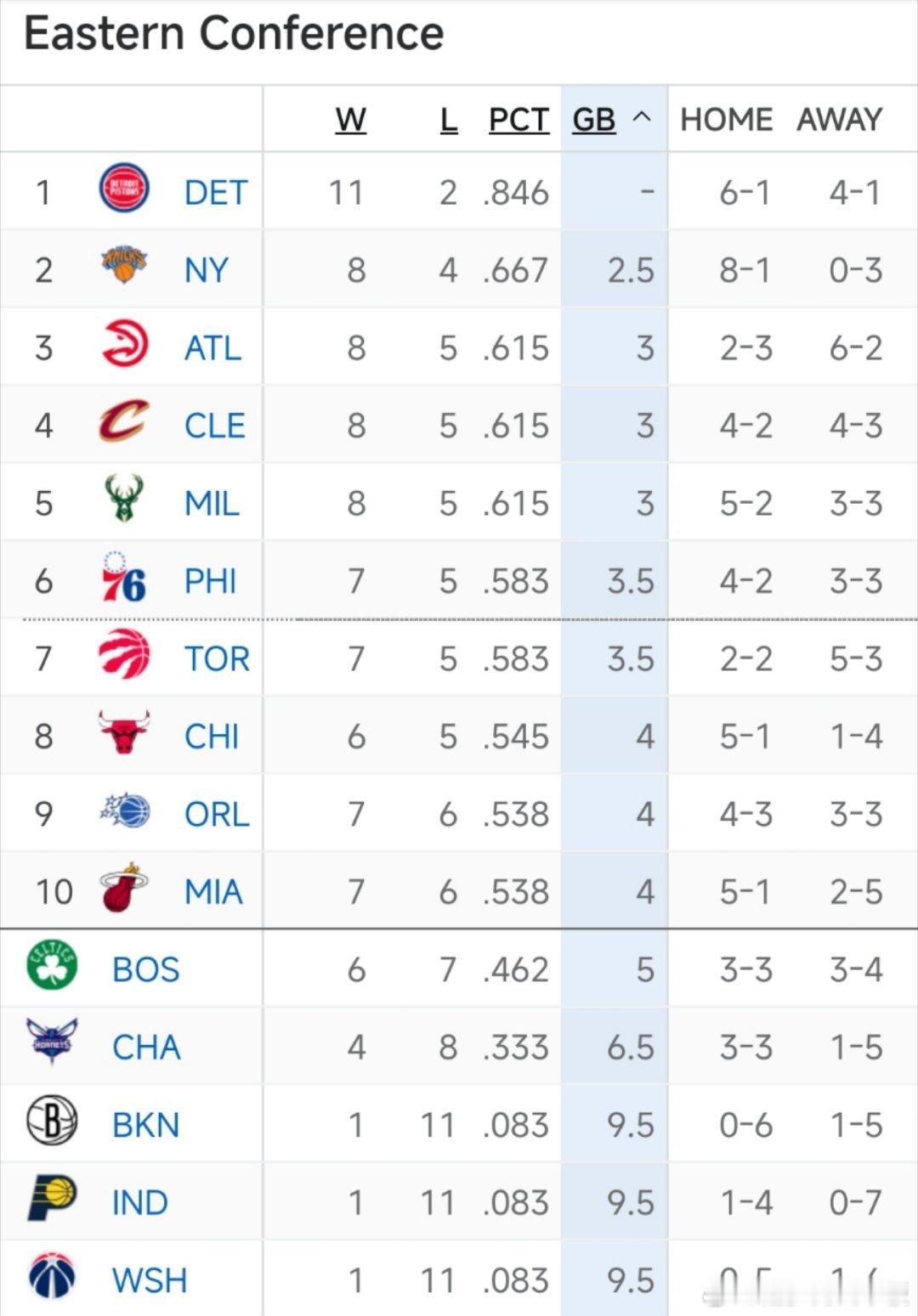 目前东西部排名情况:活塞9连胜，老鹰东部第3；火箭升至西部第3，湖人第4，勇士第