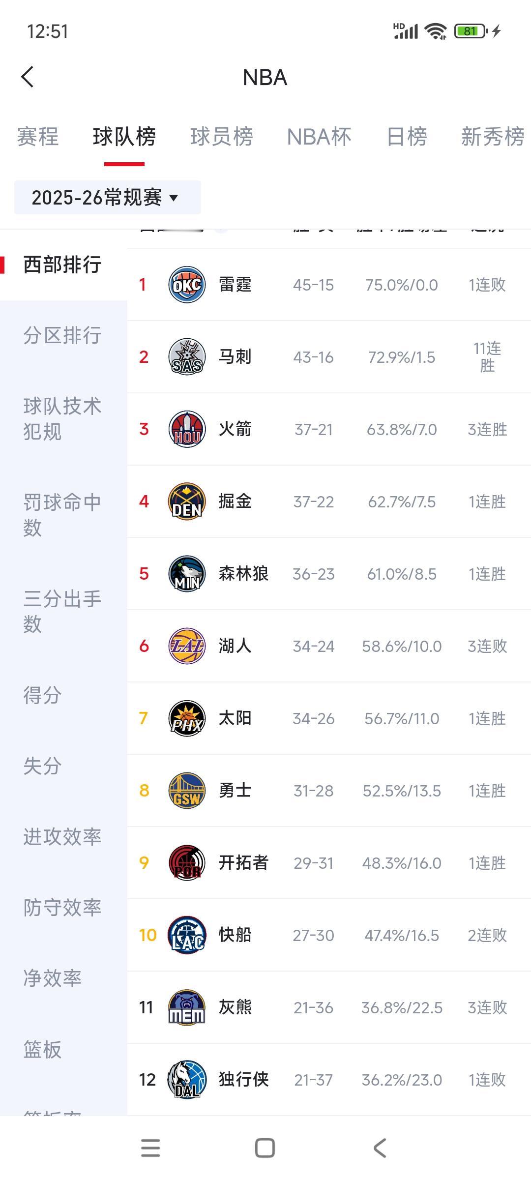 湖人三连败，已经能看到本赛季结局。

媒体预测90%进季后赛，然后第一轮就没了。