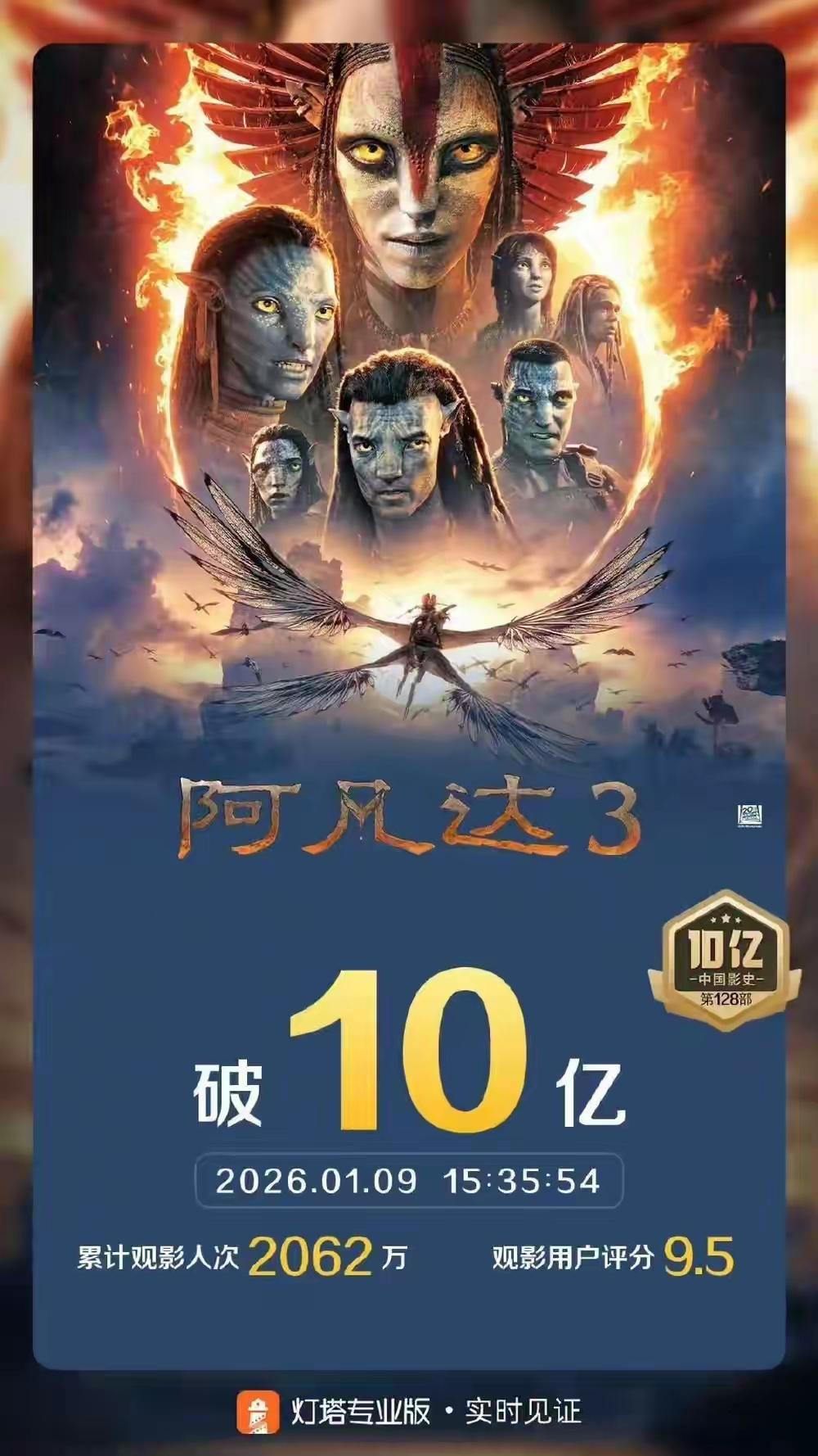 [吃瓜群众]《阿凡达3️⃣》上映23天，中国内地票房终于过十亿…确实是“费老大劲