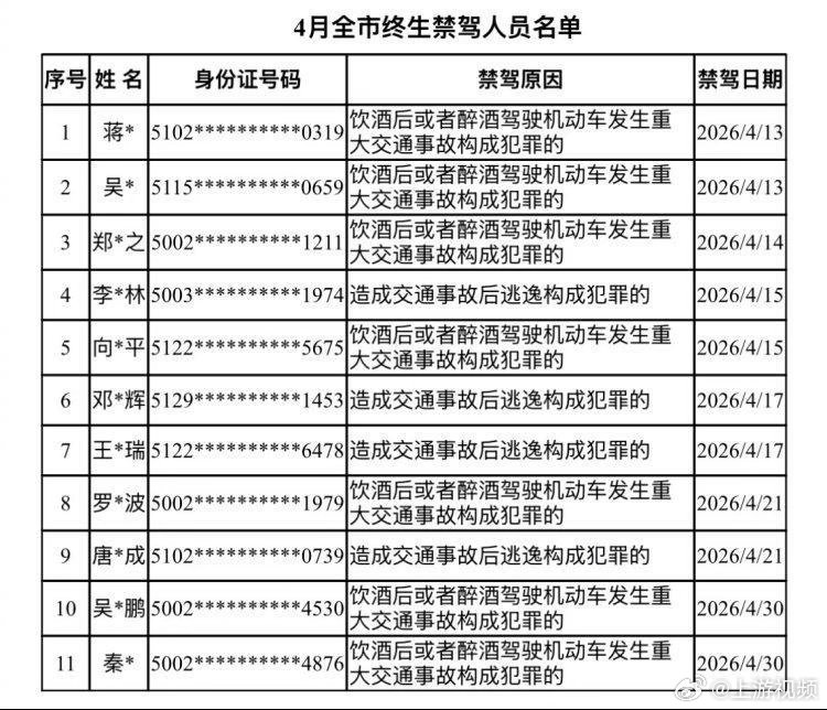 #4月重庆11人终生禁驾#【11人，终生禁驾】5月27日，重庆市公安局交通管理局