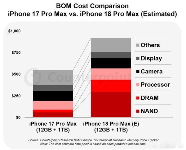 现在买iPhone17还是等18系列 【至少涨价1500元节奏！苹果18 Pro