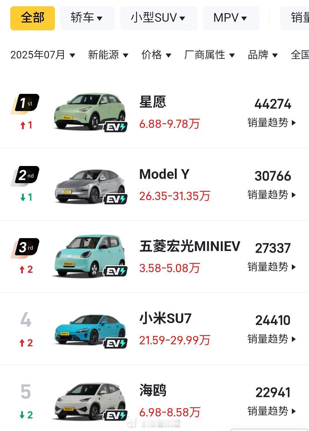 第三方平台统计公布了7月份各车型的销量榜单，值得注意的是连续半年，每个月的销量前