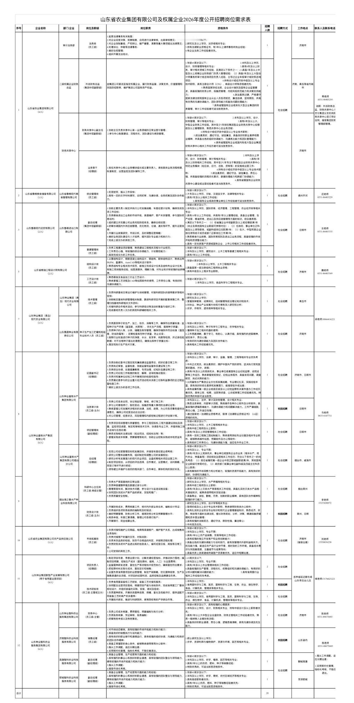 🌾山东省属一级企业招人！山东省农业集团，28个名额等你拿！

山东省农业集团有