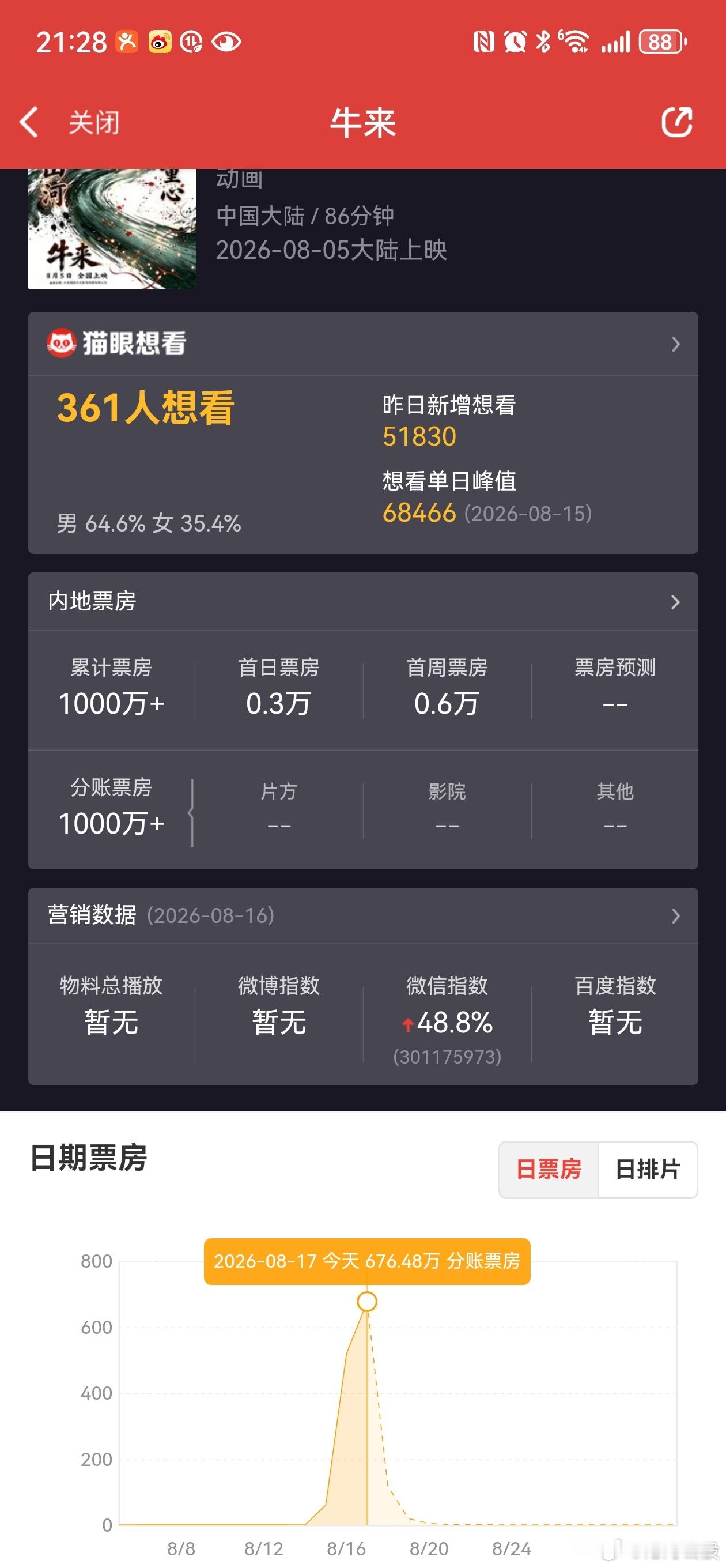 牛来预测票房超2亿 厉害!国人盼望牛市已久已……财经证监会