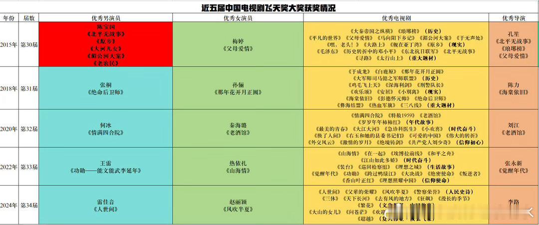 盘点近十年来中国电视三大奖获奖情况 