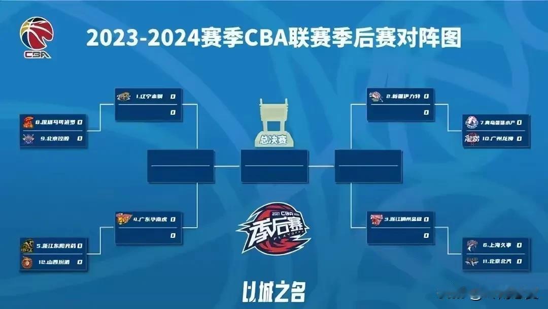 季后赛8进4，基本无悬念。
①辽宁淘汰深圳。
深圳不被北控淘，已属侥幸，8进4，