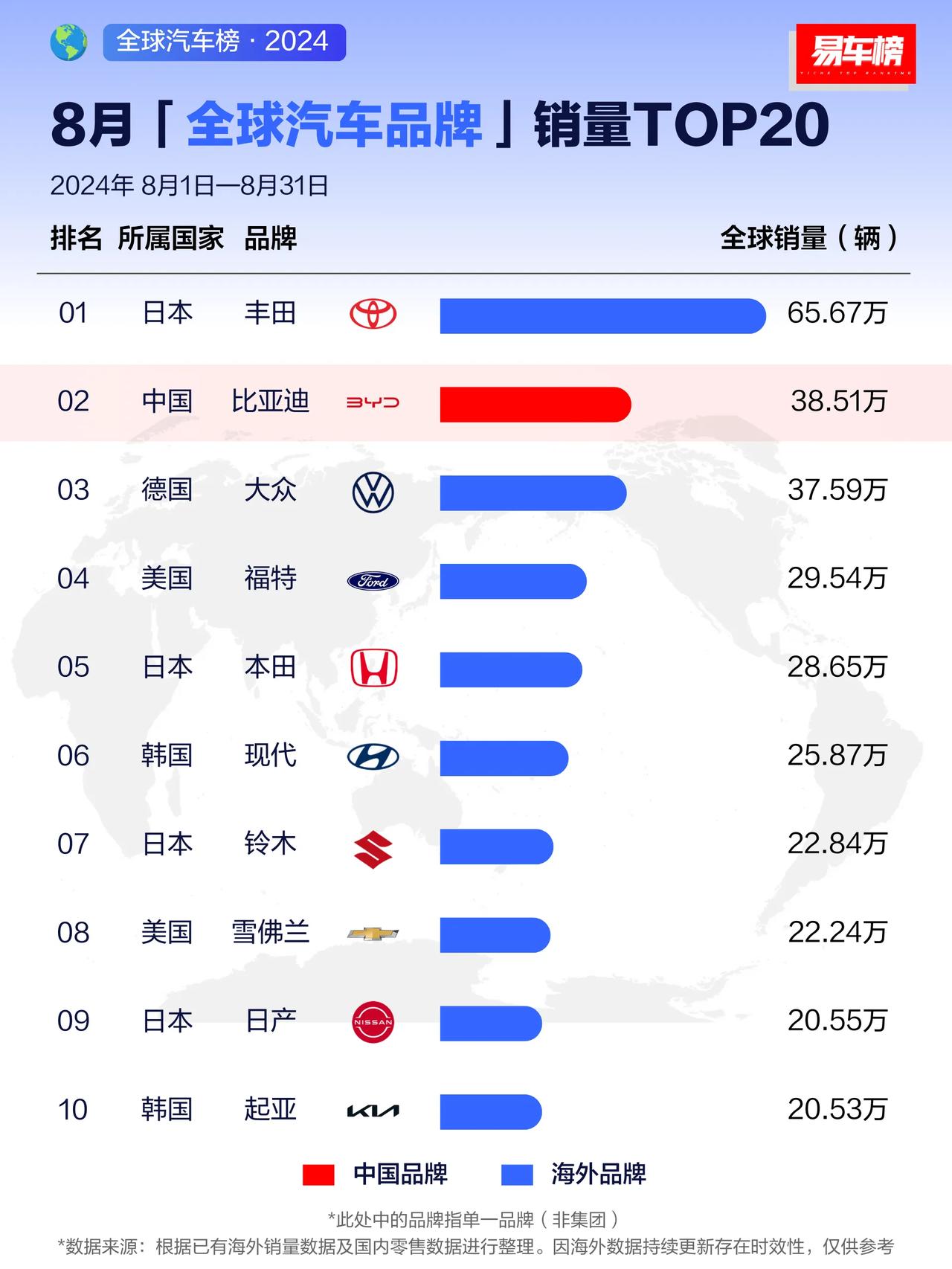 8月全球汽车品牌销量TOP20：比亚迪首次进入第二名，也是中国品牌首次进入第二名