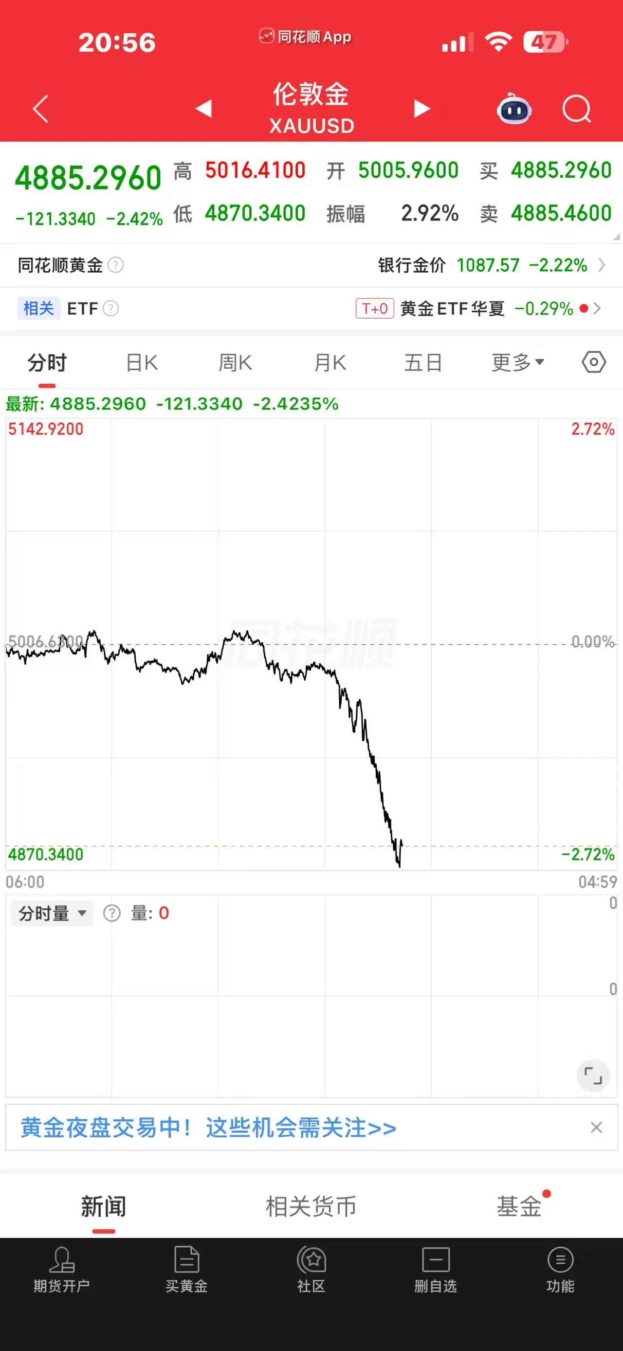 唉！现在这个黄金生意怎么做，亏的太惨了。