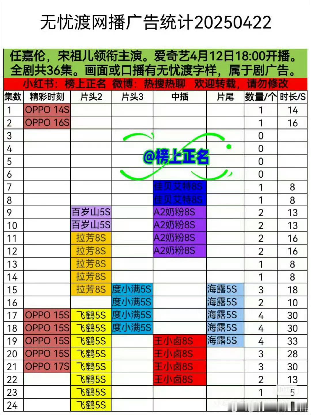 任嘉伦《无忧渡》加了2广！剧集播得好，品牌霸霸看得到！ ​​​