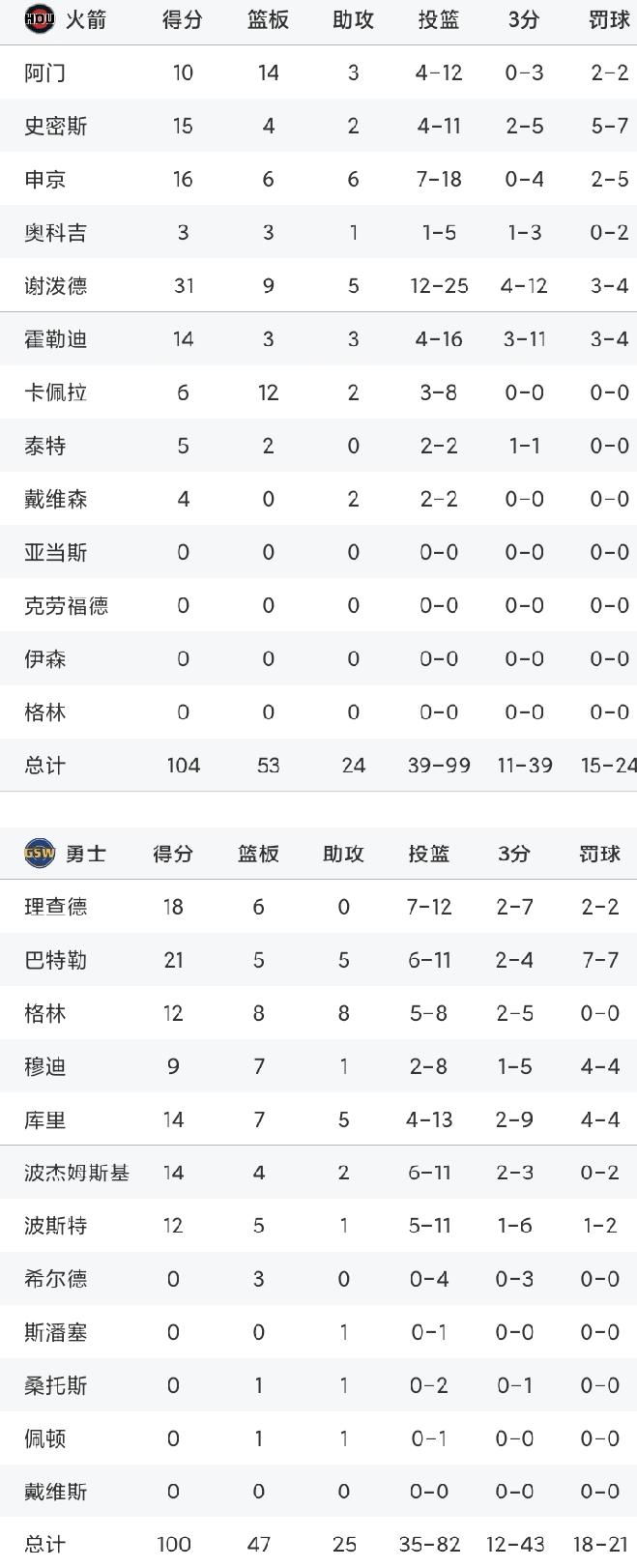 当了回大哥！谢波德31分生涯新高，残阵火箭104-100勇士。
在没有杜兰特、范