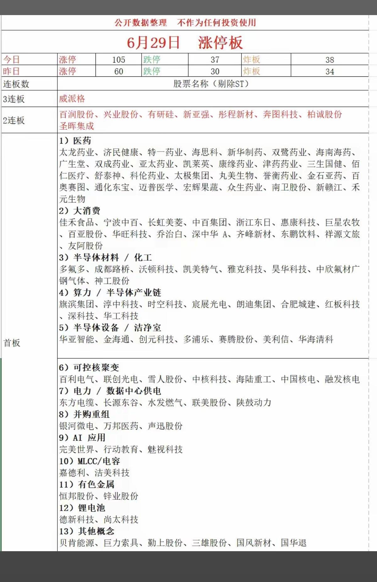 6.29周一  涨停板股票：梯队+高度+明细表！

涨停板：105只股票
跌停板