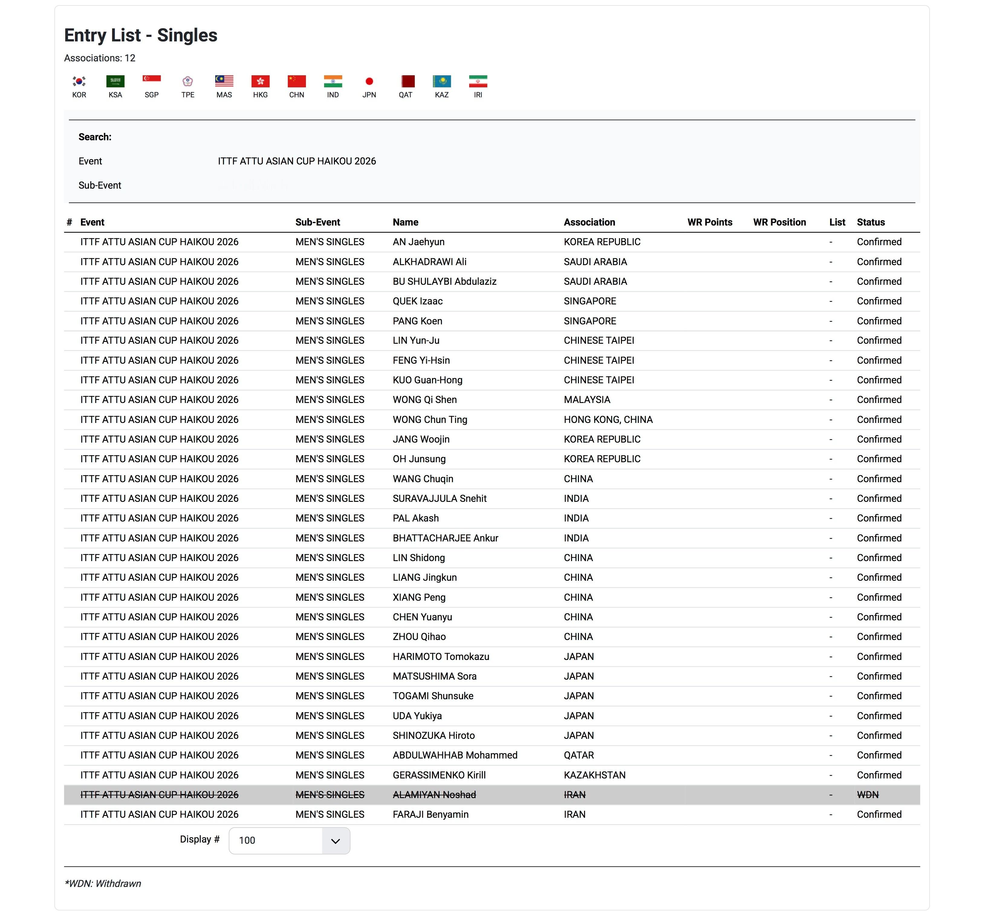 国际乒联海南亚洲杯参赛名单变动⬇️男单：阿拉米扬🇮🇷退赛(暂未显示递补球员)