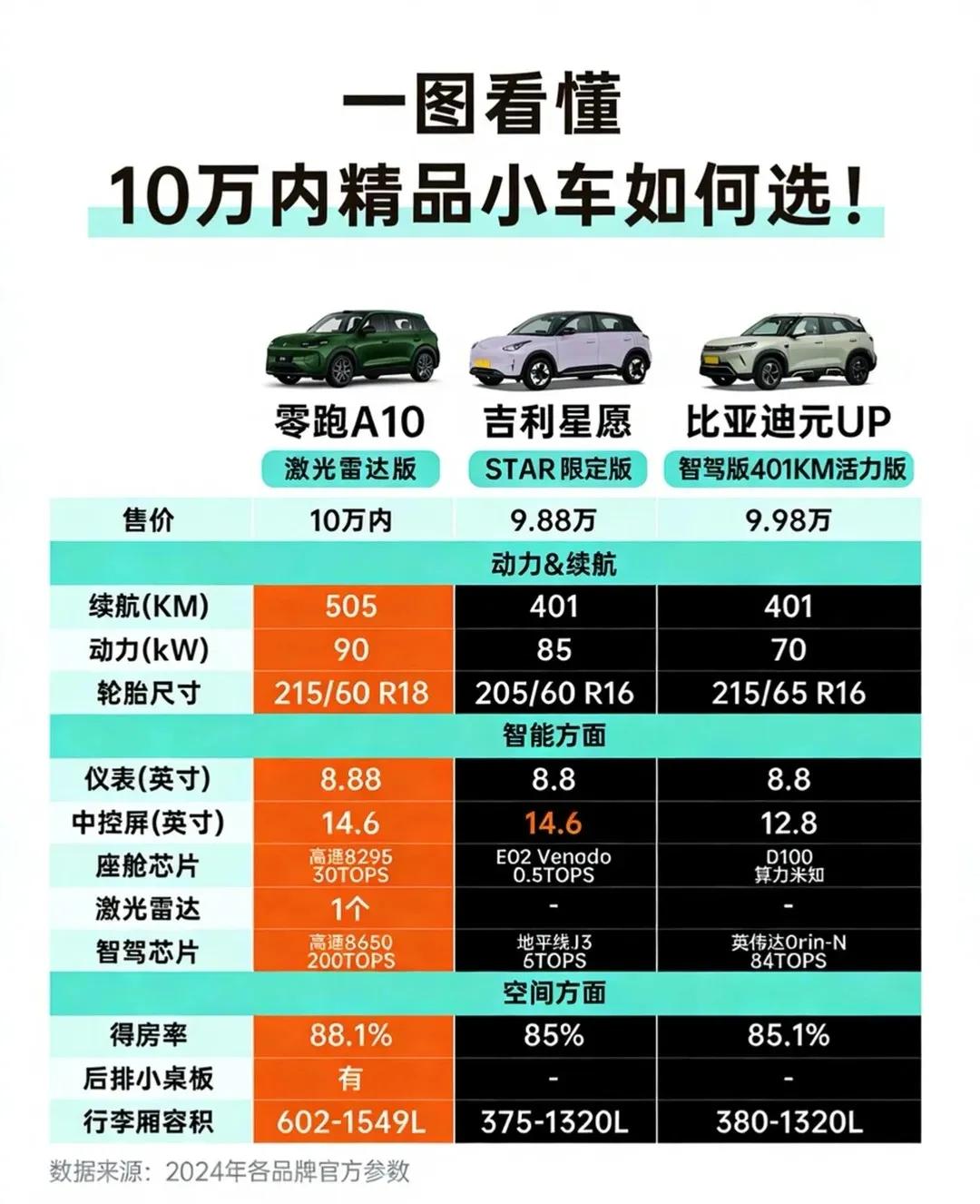 10万内精品纯电小车怎么选？3款热门横评，看完直接定✨
零跑A10、吉利星愿、比