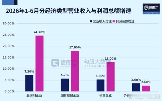 2026年1-6月，全国规模以上工业企业实现利润总额3.95万亿元，同比18.7