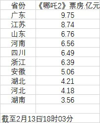 哪吒2正面pk美国队长4  哪吒2是全能战士。在国内用它检验各省份的文娱受众程度