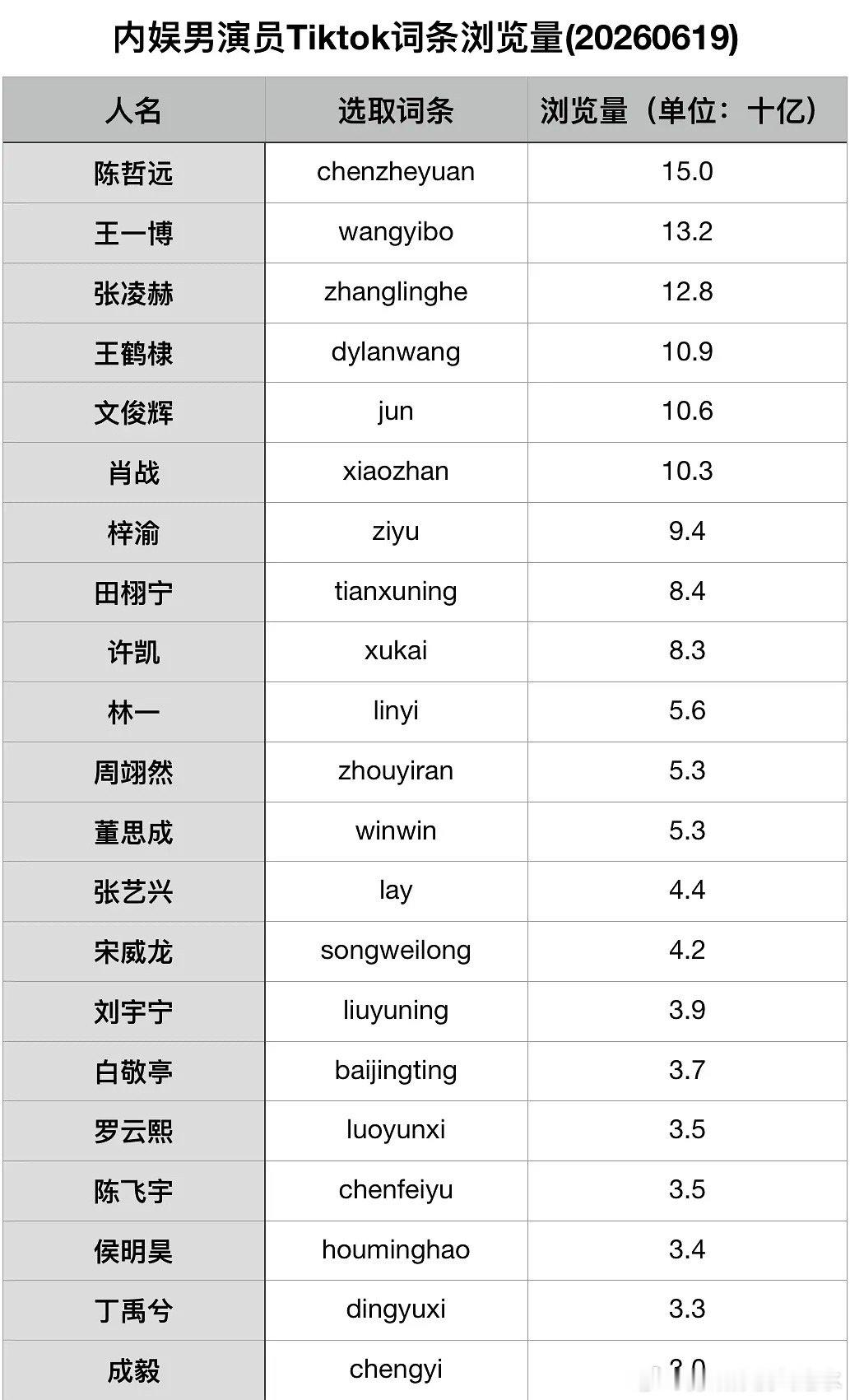 内娱男演员Tiktok词条浏览量统计，哲远在海外这么火的吗 