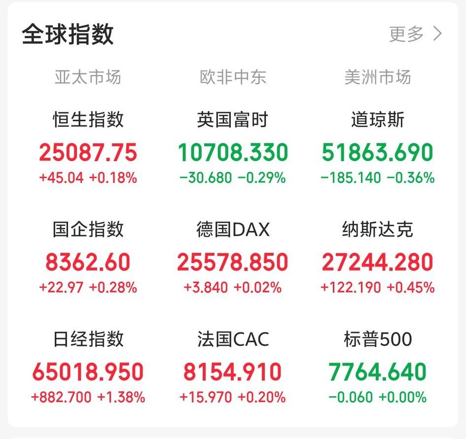 一觉醒来，纳指再创历史新高，原油五连杀，芯片半导体延续上涨。

截止发稿，道指下