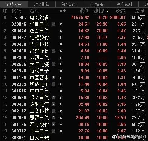 电网设备、智能电网为何异军突起？近期热度最高的板块，今天10只连板票当中有7只都